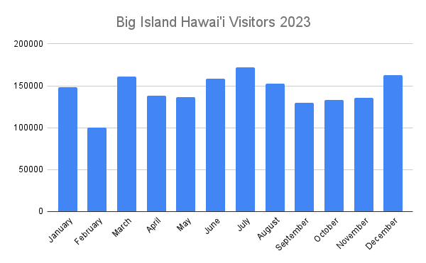 Tourism Statistics for Big Island Hawaii 2023